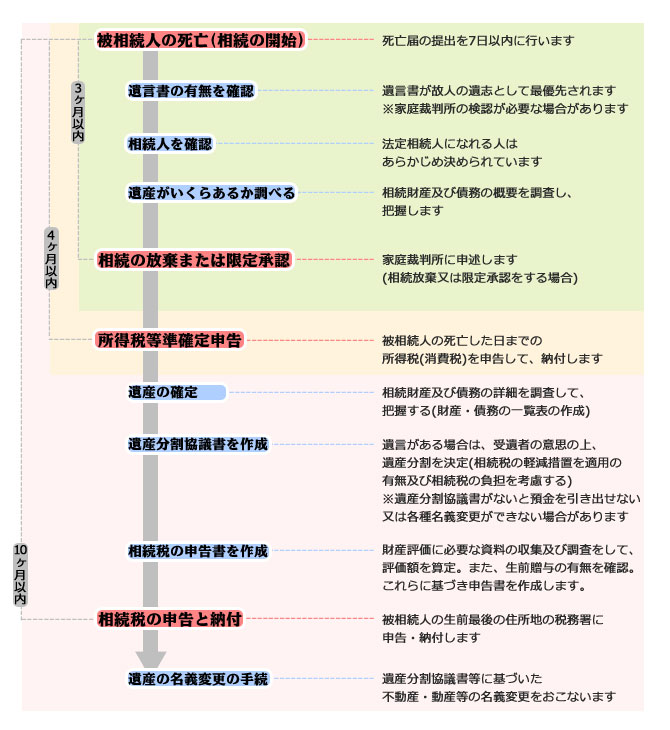 相続の流れ