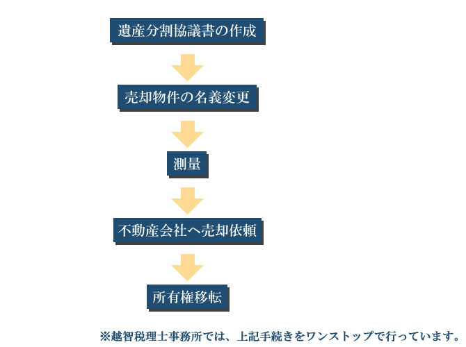 不動産を売却して相続税を納付する場合 不動産を売却して相続税を納付する場合