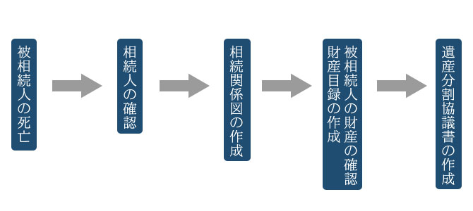 遺産整理業務