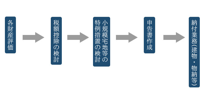 相続税の申告業務