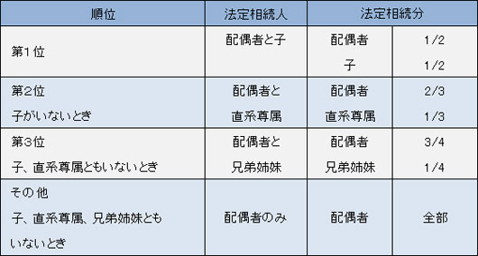 配偶者がいる場合