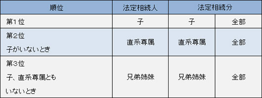 配偶者がいない場合