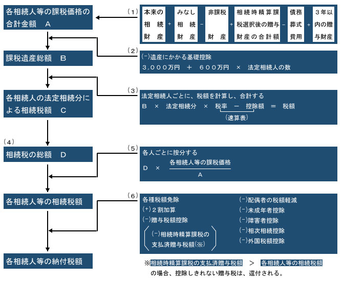 相続税の計算