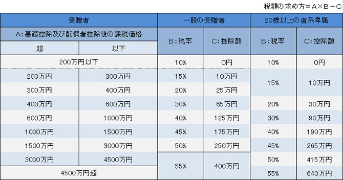 贈与税の速算表